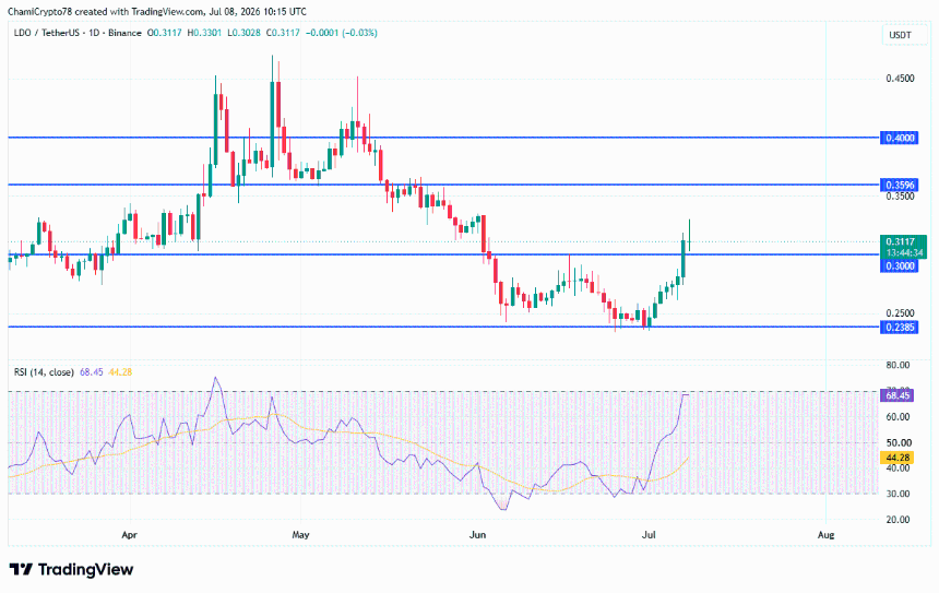 LDO price action