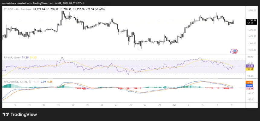 FX:ETHUSD 4H Chart