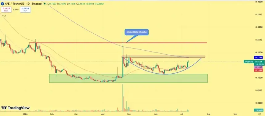 Apecoin Price prediction