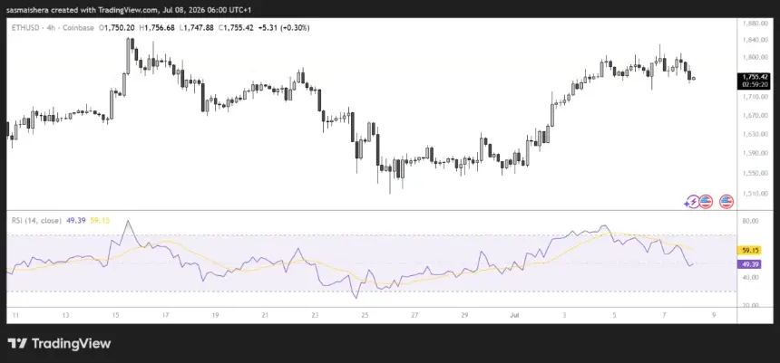 FX:ETHUSD 4H Chart