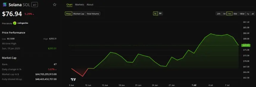 Solana (SOL) Price Performance. Source: BeInCrypto