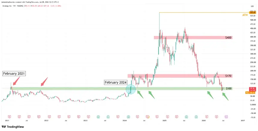 MSTR, Metaplanet, and Coinbase Test Critical Support Levels Amid Crypto Treasury Stock Volatility