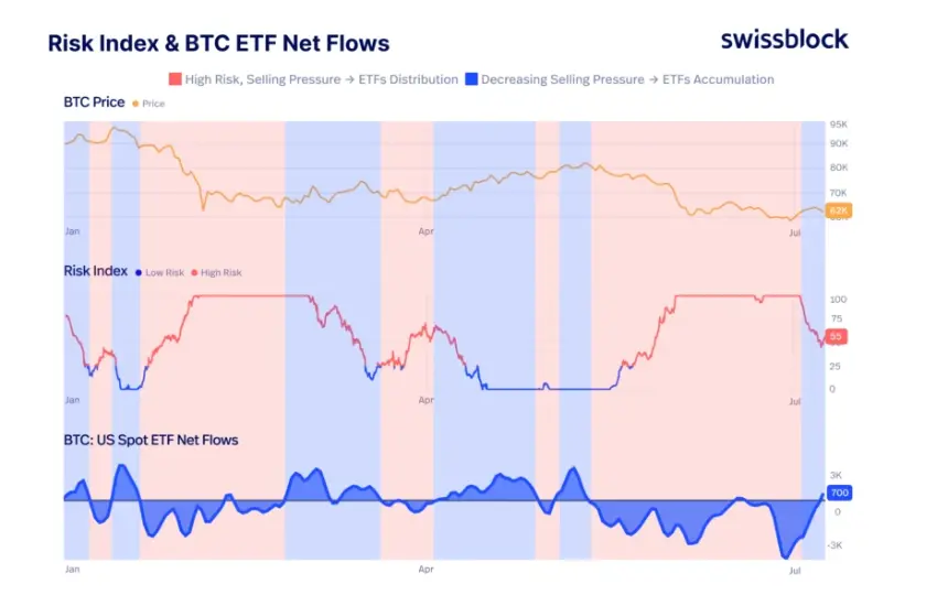 Bitcoin ETFs Emerge from Record $2.7B Sell-Off as Institutional Demand Remains Cautious
