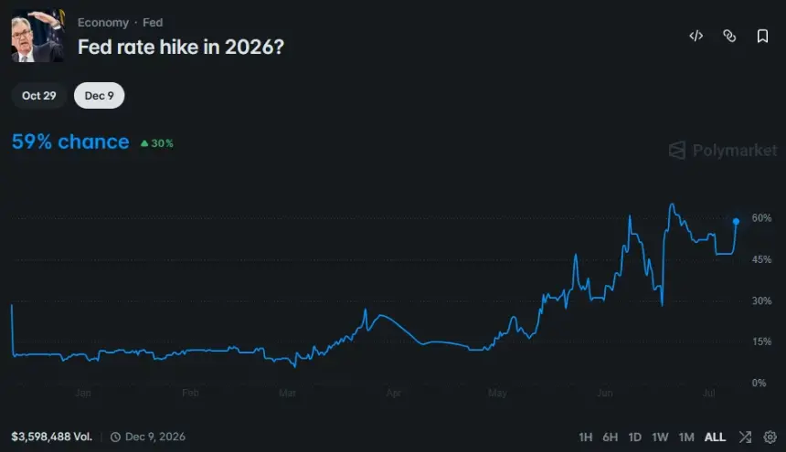 Polymarket chart showing Fed rate hike odds rising to 59% by December 2026 after a steady climb through recent months.