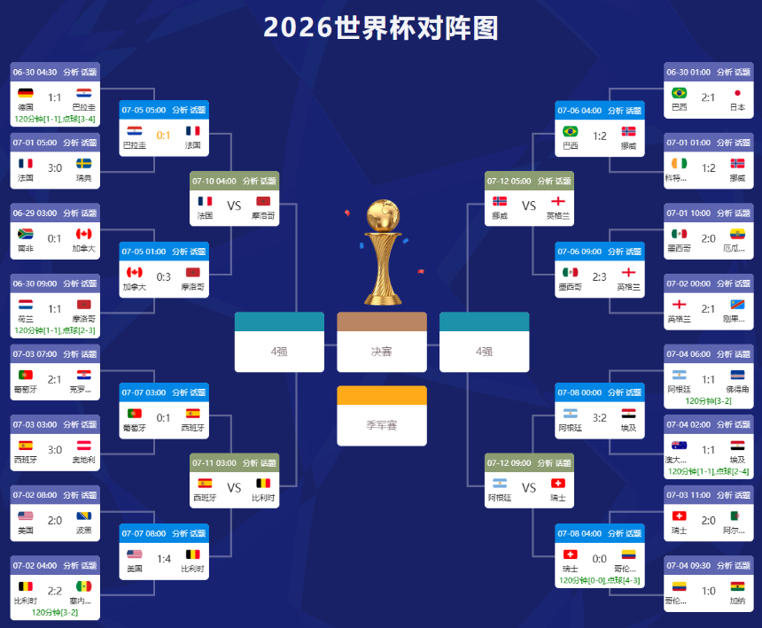 世界杯8强赛即将打响，AI们把晋级票投给了谁？