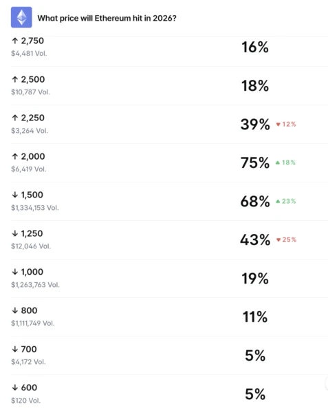 Polymarket Odds for Ethereum Price Targets in 2026.