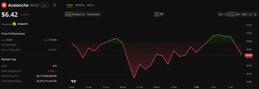 Avalanche (AVAX) Price Performance. Source: BeInCrypto