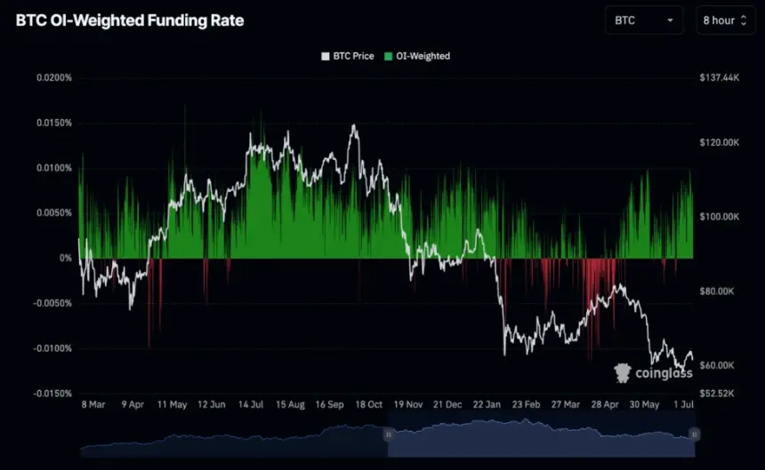 BTC OI-weighted funding rate.