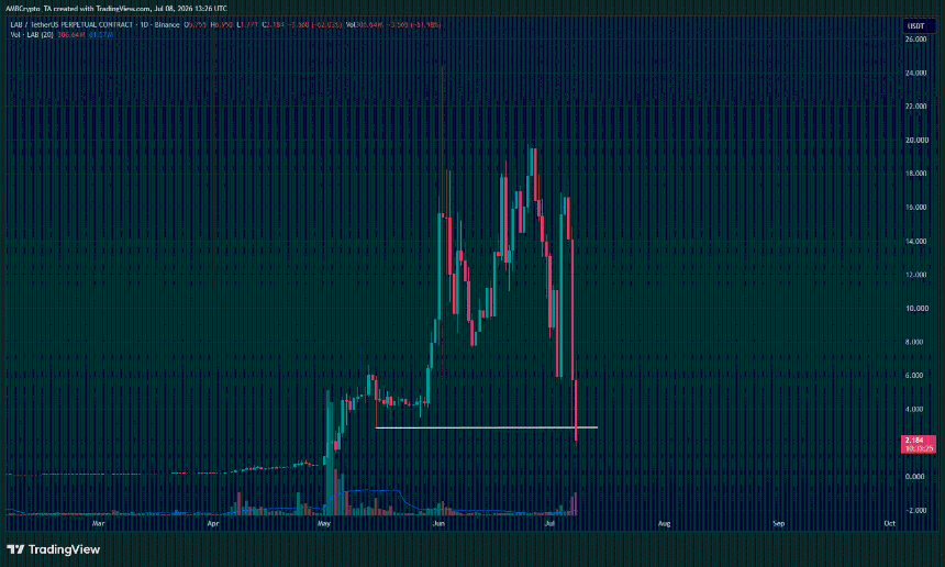 LAB 1-day Chart