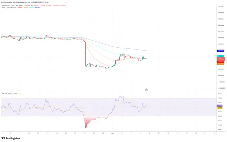 M/USDT 4-hour price chart.