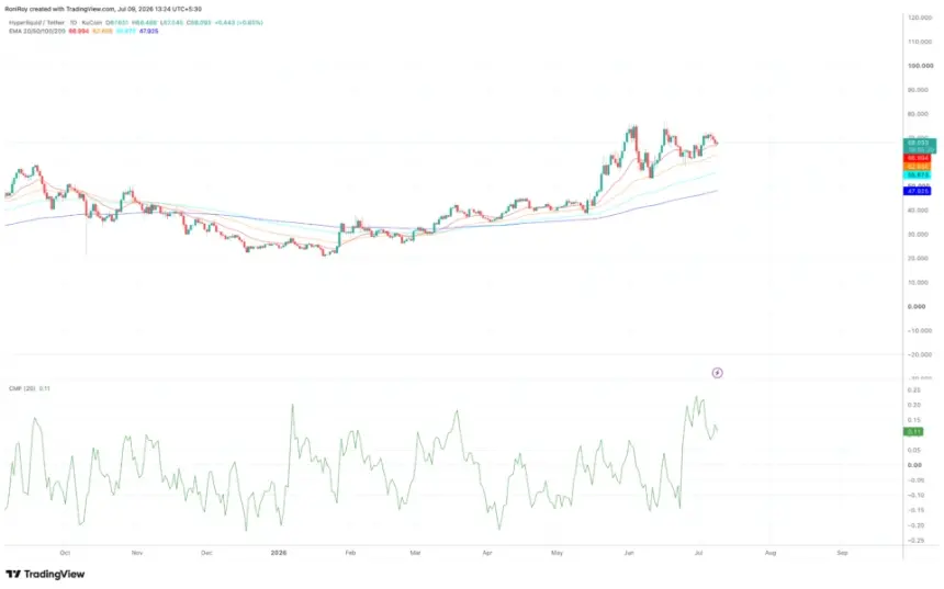 OKX:HYPEUSDT 1-day price chart.