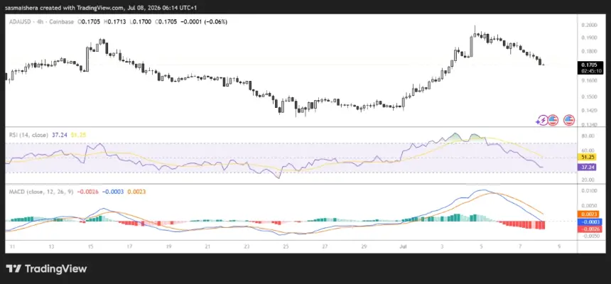 FX:ADAUSD 4H Chart