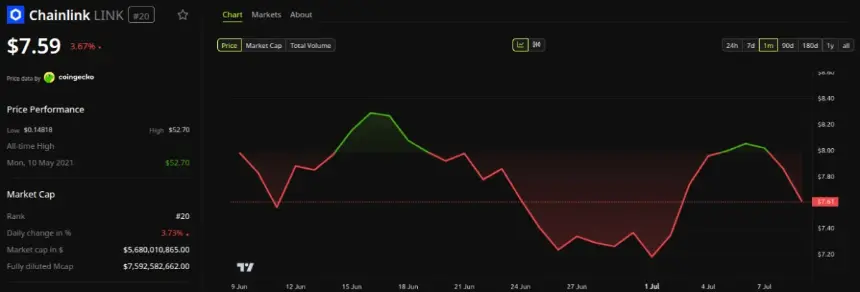 Chainlink (LINK) Price Performance. Source: BeInCrypto