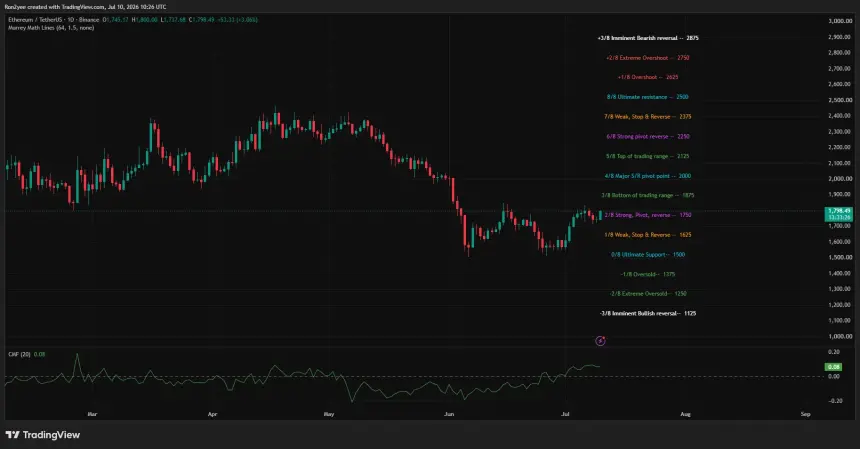 Ethereum daily chart showing ETH rebounding toward $1,800 after reclaiming the $1,750 pivot with positive CMF momentum.