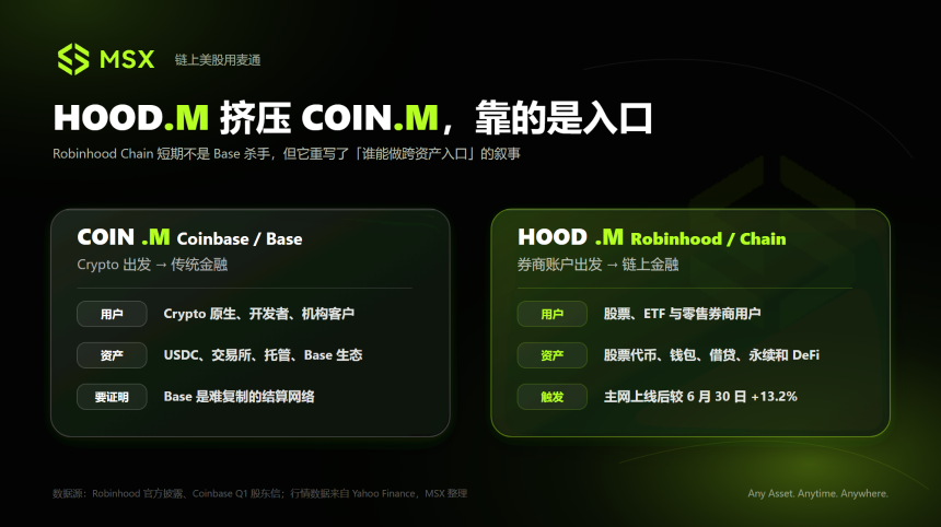Crypto 美股观察：CRCL、HOOD、COIN 与 MSTR，最近在交易什么？