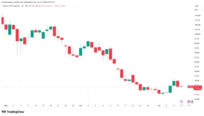 Bitcoin Surges to $64,350 as Geopolitical Developments and Falling Oil Prices Fuel Rally Toward $65K Resistance