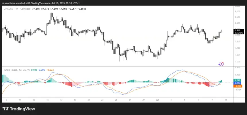 FX:LINKUSD 4H Chart