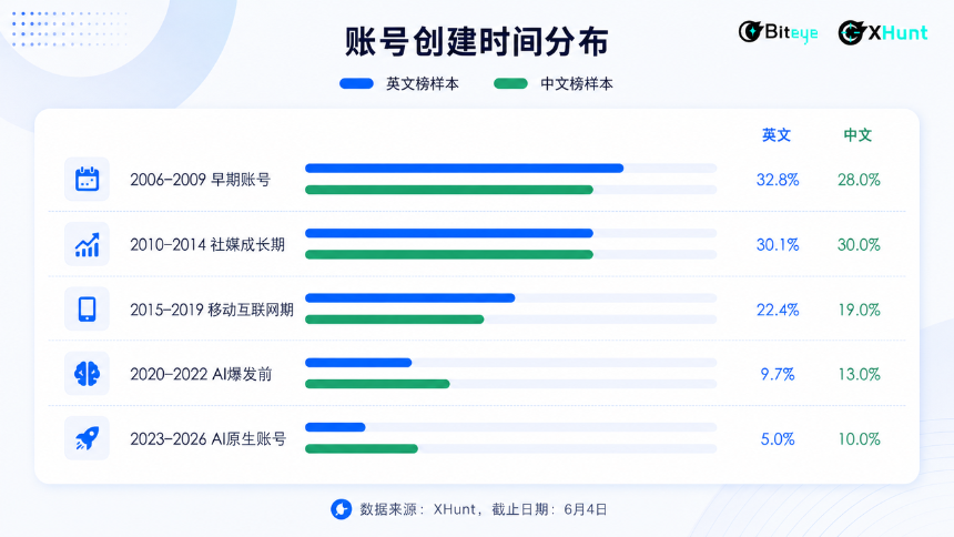 泡沫褪去，谁在统治 AI 时代的注意力？2026 中英 AI KOL 影响力图鉴