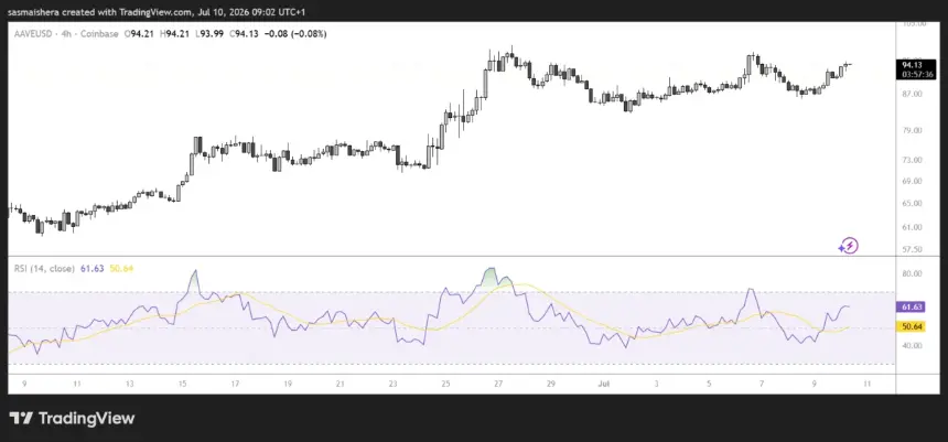 COINBASE:AAVEUSD 4H Chart