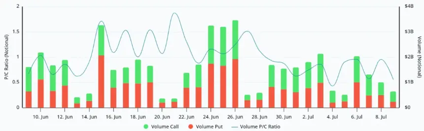 Bitcoin Tests $62K Support Amid $1.4B Options Expiry and Rising Treasury Yields
