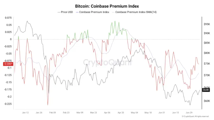 Bitcoin Surges to $64K as U.S. Whales Drive Demand, Coinbase Premium Reclaims Key SMA Level: CryptoQuant