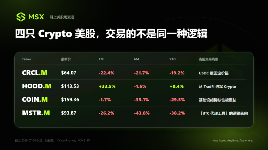 Crypto 美股观察：CRCL、HOOD、COIN 与 MSTR，最近在交易什么？