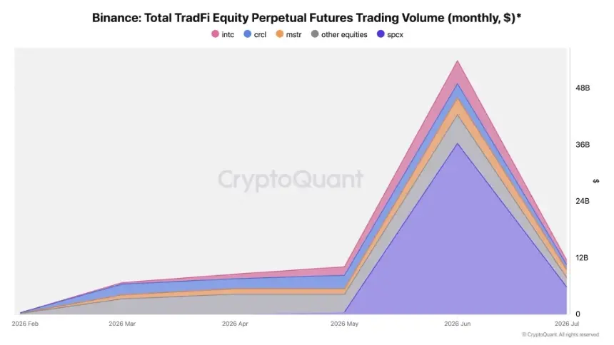 binance total tradi exquity