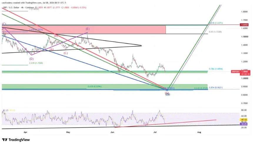 XRP Price Analysis. Source: X/@CasiTrades