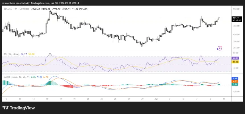 COINBASE:ZECUSD 4H Chart