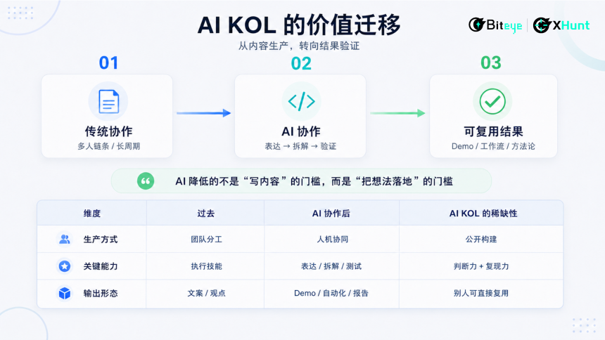 泡沫褪去，谁在统治 AI 时代的注意力？2026 中英 AI KOL 影响力图鉴