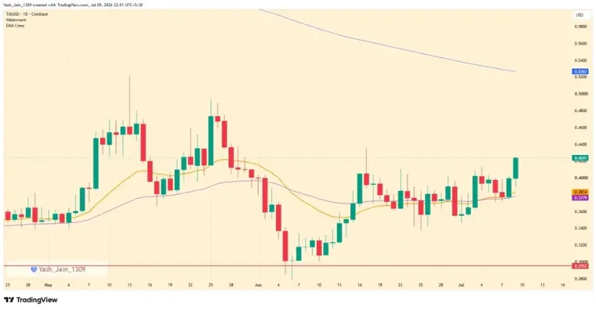 TIA Price Jumps 13% as Bulls Eye Key 200-Day EMA Breakout 