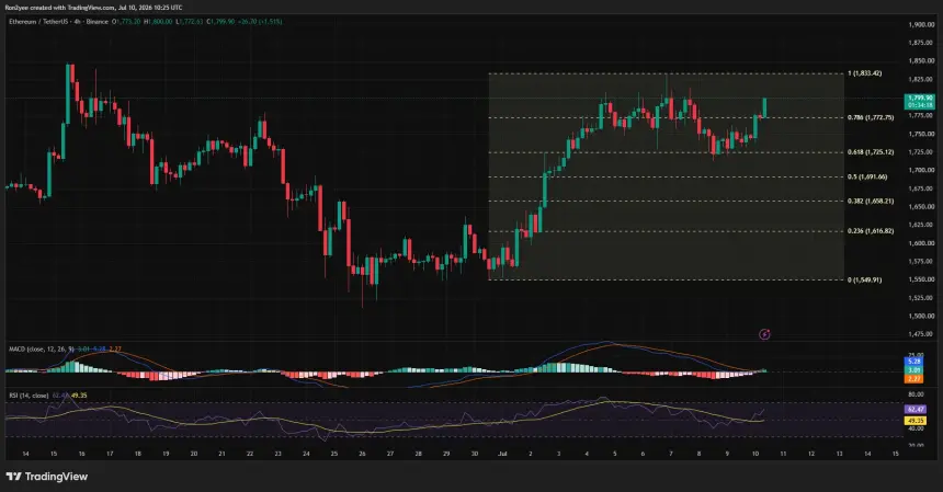 Ethereum 4-hour chart showing a breakout above the 0.786 Fibonacci level near $1,773 as RSI and MACD turn bullish.