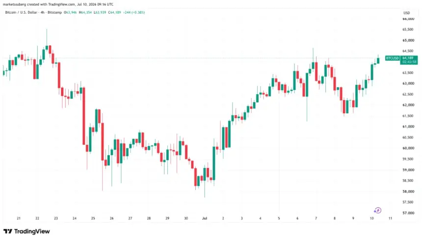 Bitcoin Surges to $64,350 as Geopolitical Developments and Falling Oil Prices Fuel Rally Toward $65K Resistance
