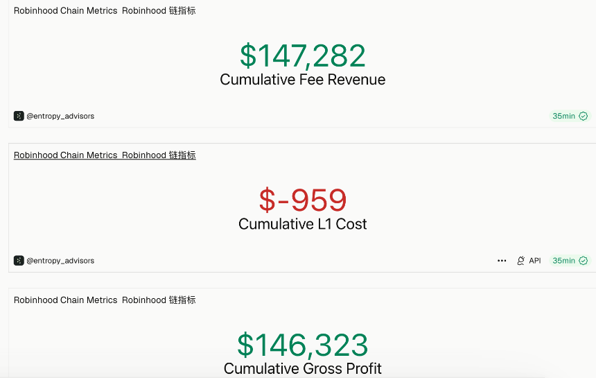 一周涨近20%：Arbitrum的「收租」生意，因Robinhood Chain一夜盘活