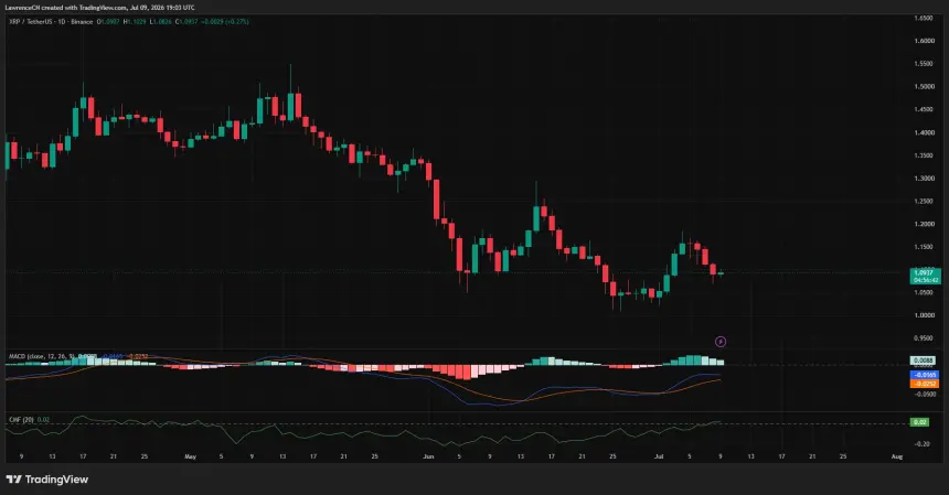 XRP daily chart showing price below key resistance with fading bullish momentum and support near $1.00.