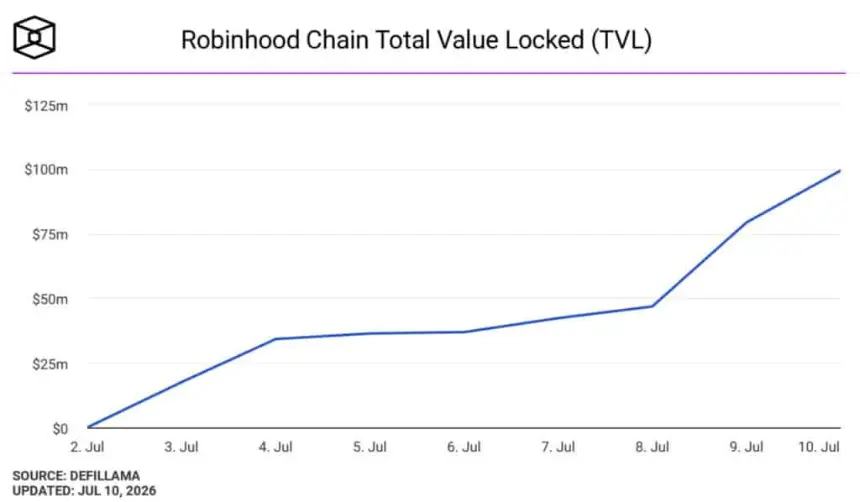 Robinhood Chain Surpasses $100M TVL in One Week—$90M Tied to Single Lending Protocol