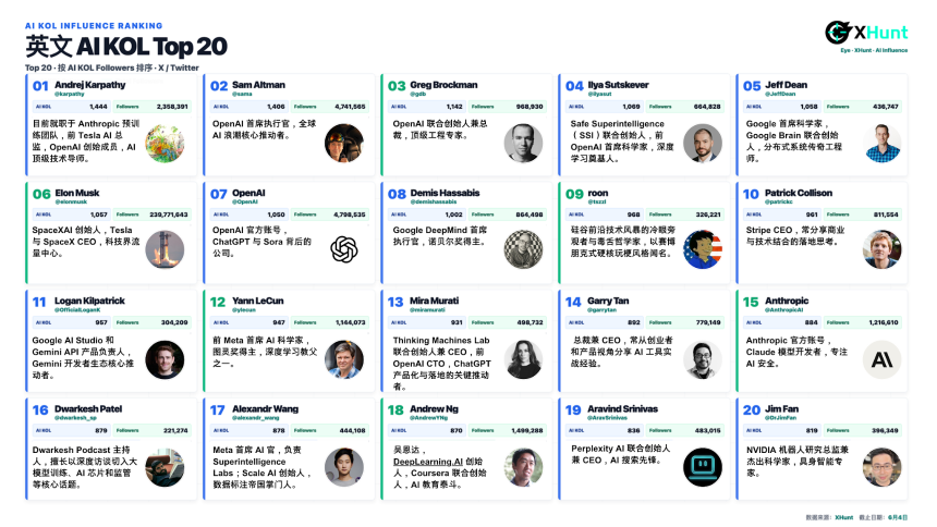 泡沫褪去，谁在统治 AI 时代的注意力？2026 中英 AI KOL 影响力图鉴
