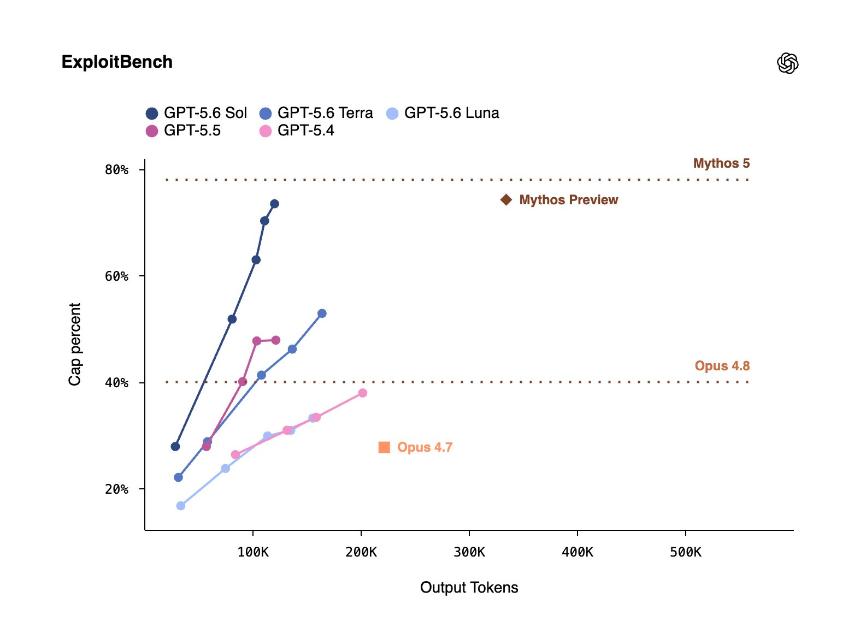 OpenAI Releases GPT-5.6 Sol: Here’s How It Stacks Up Against Other AI Models