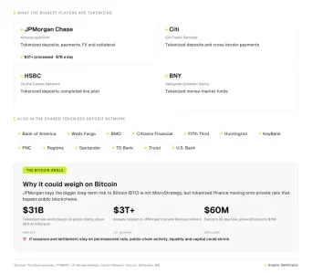 华尔街对私有区块链的代币化金融推动成为比特币的主要挑战