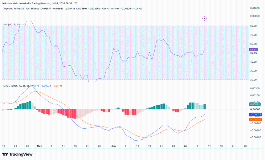 Sky price indicator 