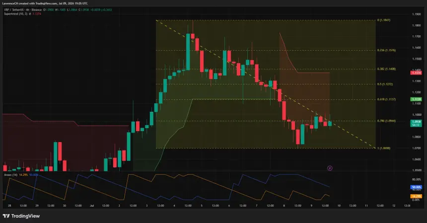 XRP 4-hour chart showing price below the Supertrend and facing resistance near the 78.6% Fibonacci level.