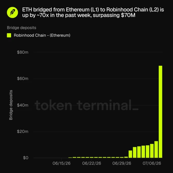 Robinhood Chain Surpasses $70M in ETH Bridged Within First Week of Launch