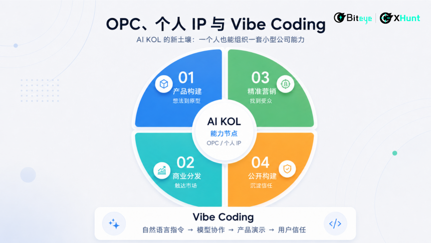 泡沫褪去，谁在统治 AI 时代的注意力？2026 中英 AI KOL 影响力图鉴
