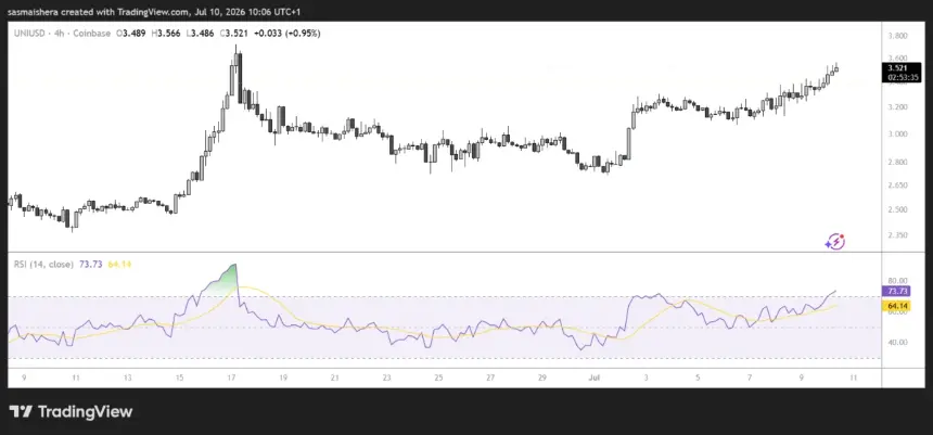 COINBASE:UNIUSD 4H Chart