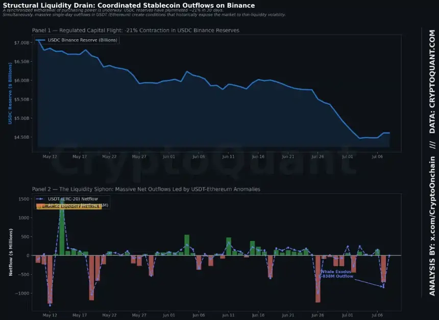 Stablecoin Outflows on Binance