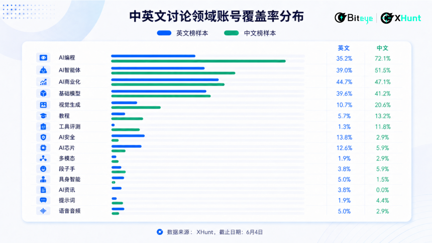 泡沫褪去，谁在统治 AI 时代的注意力？2026 中英 AI KOL 影响力图鉴
