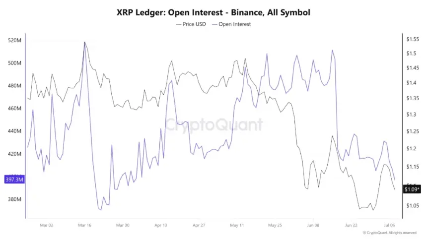 XRP Ledger: Open Interest - Binance. Source: CryptoQuant.
