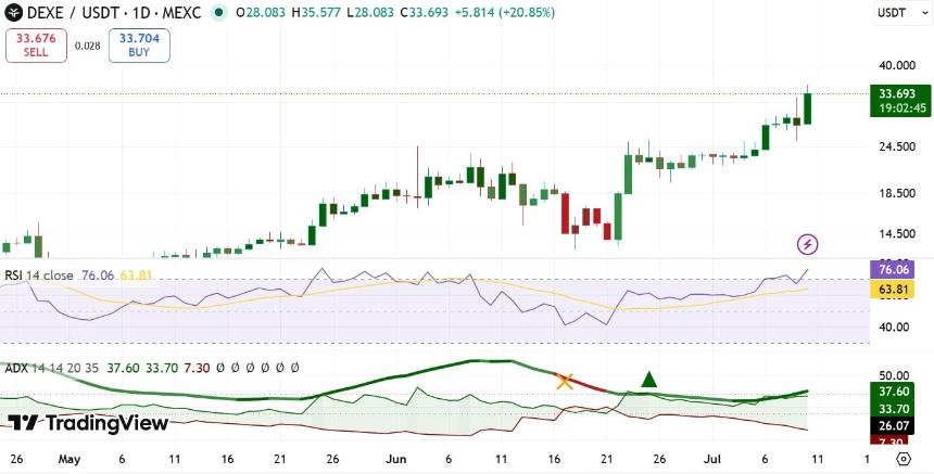 DEXE ADX & RSI