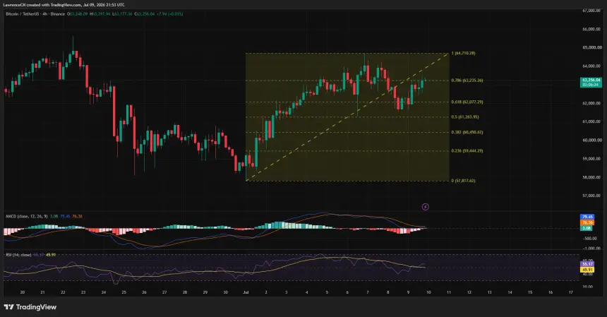 Bitcoin 4-hour chart showing price testing $63.2K Fibonacci resistance with improving MACD and RSI momentum.