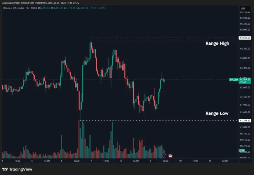 Bitcoin Surges Past $63K as Traders Eye Key Levels Amid Trump’s Iran Deal Comments